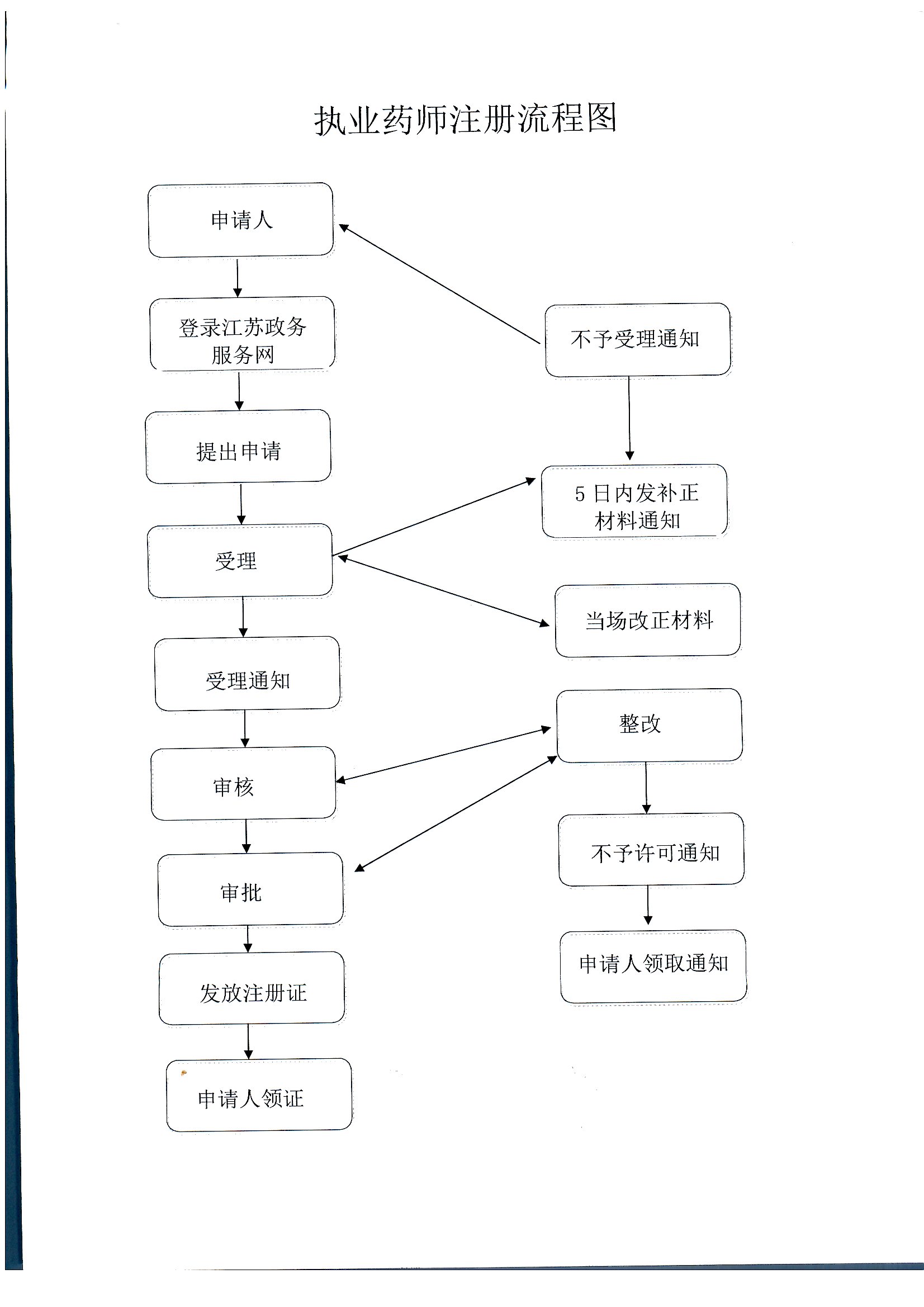 执业药师注册首次注册办理流程