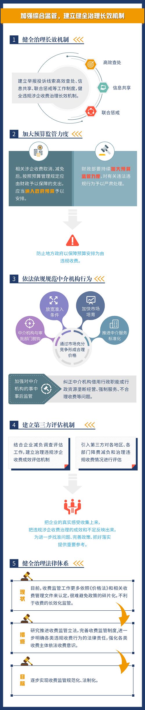 一图读懂 | 关于进一步加强违规涉企收费治理工作的通知