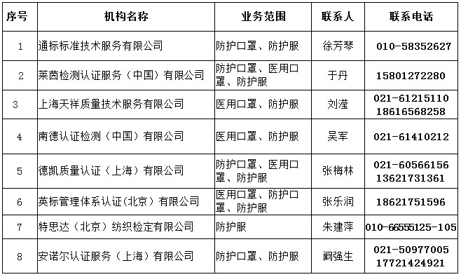 中国境内具有口罩等防疫用品CE认证能力的认证机构名录