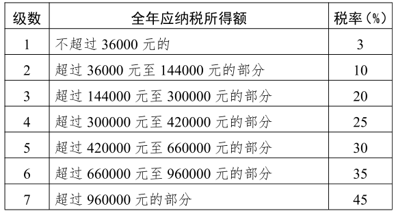 个人所得税税率表一（综合所得适用）