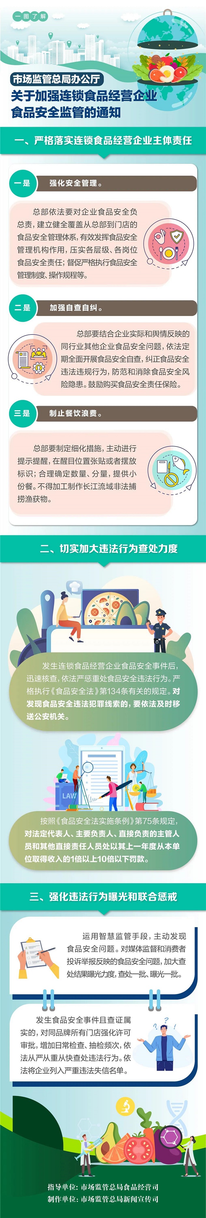 一图读懂｜市场监管总局办公厅关于加强连锁食品经营企业食品安全监管的通知