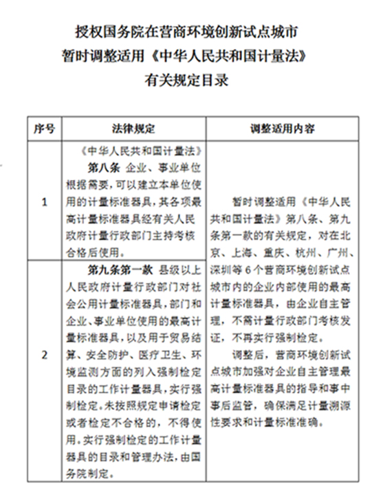 全国人民代表大会常务委员会关于授权  国务院在营商环境创新试点城市暂时调整适用  《中华人民共和国计量法》有关规定的决定