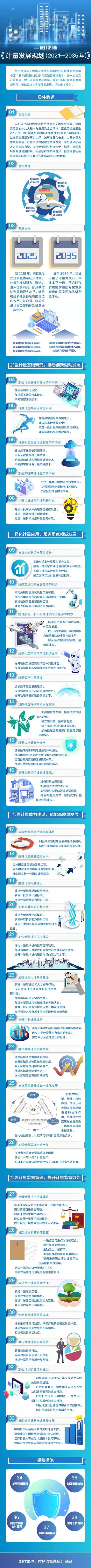 一图读懂｜《计量发展规划（2021-2035年）》