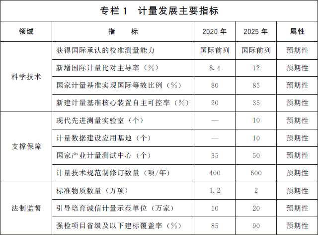 计量发展主要指标