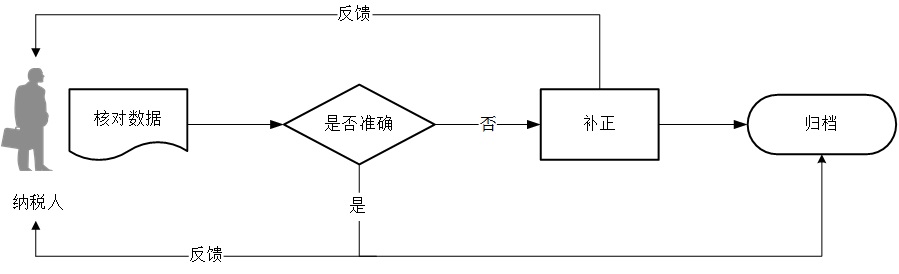 一照一码户信息确认流程