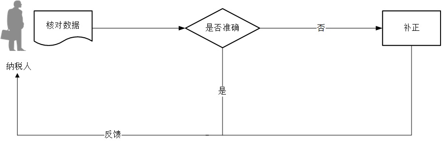 个体工商户信息确认