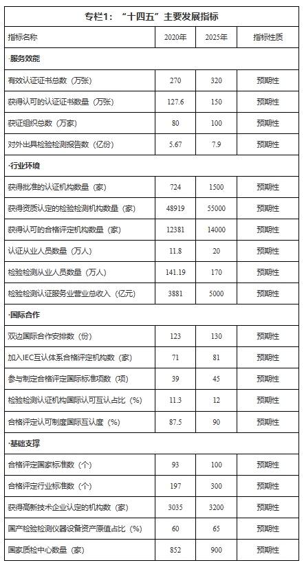 “十四五”主要发展指标