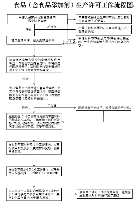 食品生产许可工作流程图