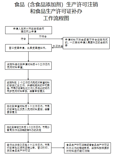 食品生产许可注销和补办流程图